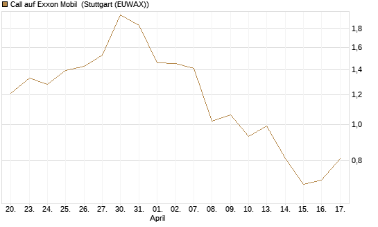 Call auf Exxon Mobil [BNP Paribas Emissions- und Handelsges.] Chart
