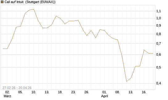 Call auf Intuit [BNP Paribas Emissions- und Handelsges.] Chart