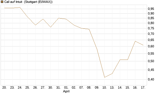 Call auf Intuit [BNP Paribas Emissions- und Handelsges.] Chart