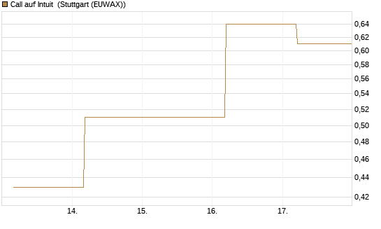 Call auf Intuit [BNP Paribas Emissions- und Handelsges.] Chart