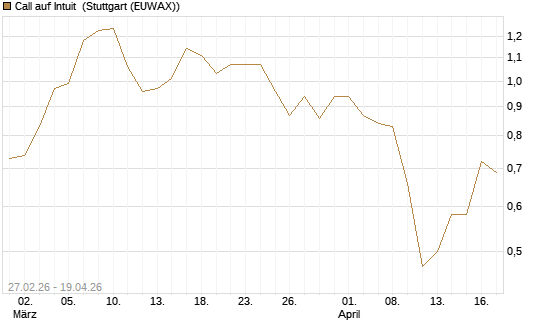 Call auf Intuit [BNP Paribas Emissions- und Handelsges.] Chart