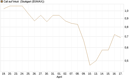 Call auf Intuit [BNP Paribas Emissions- und Handelsges.] Chart