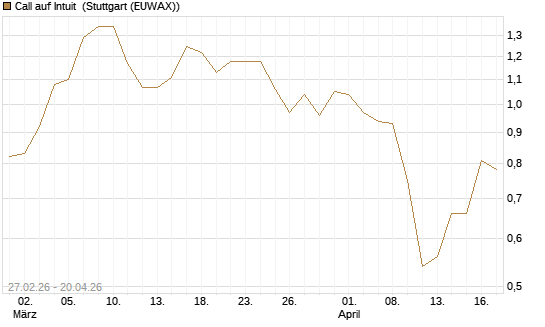 Call auf Intuit [BNP Paribas Emissions- und Handelsges.] Chart