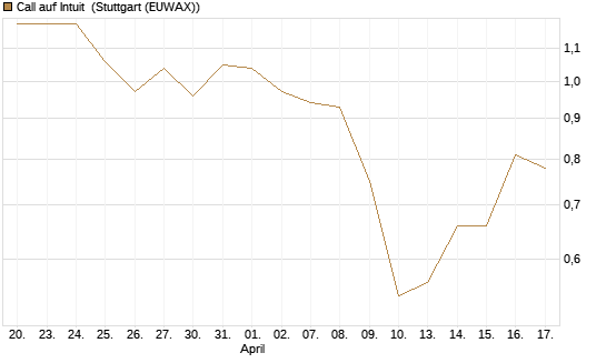 Call auf Intuit [BNP Paribas Emissions- und Handelsges.] Chart