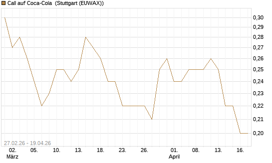Call auf Coca-Cola [BNP Paribas Emissions- und Handelsges.] Chart