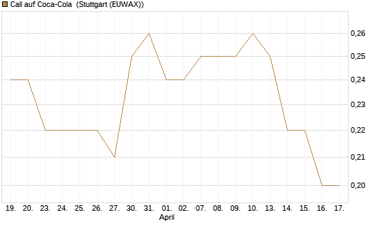 Call auf Coca-Cola [BNP Paribas Emissions- und Handelsges.] Chart