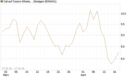 Call auf Costco Wholesale [BNP Paribas Emissions- und Handelsges.] Chart