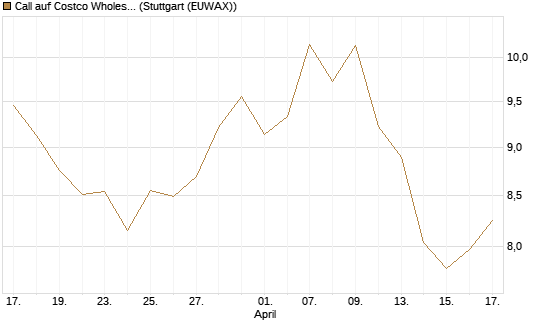 Call auf Costco Wholesale [BNP Paribas Emissions- und Handelsges.] Chart