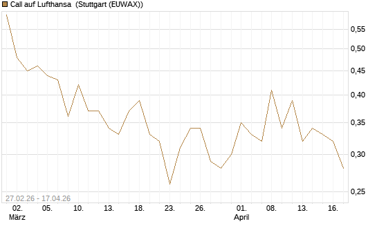 Call auf Lufthansa [BNP Paribas Emissions- und Handelsges.] Chart