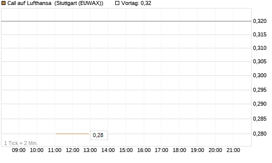 Call auf Lufthansa [BNP Paribas Emissions- und Handelsges.] Chart