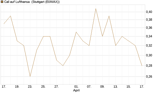 Call auf Lufthansa [BNP Paribas Emissions- und Handelsges.] Chart