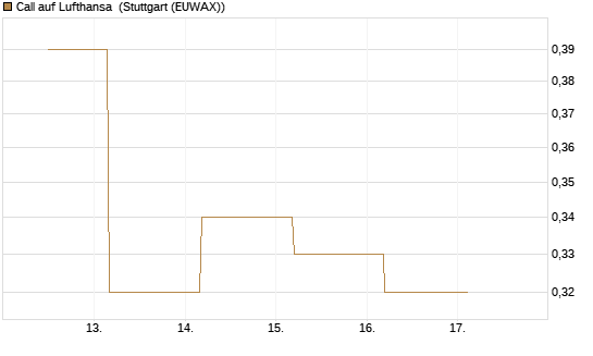 Call auf Lufthansa [BNP Paribas Emissions- und Handelsges.] Chart