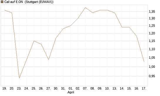 Call auf E.ON [BNP Paribas Emissions- und Handelsges.] Chart