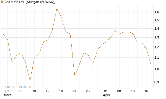 Call auf E.ON [BNP Paribas Emissions- und Handelsges.] Chart