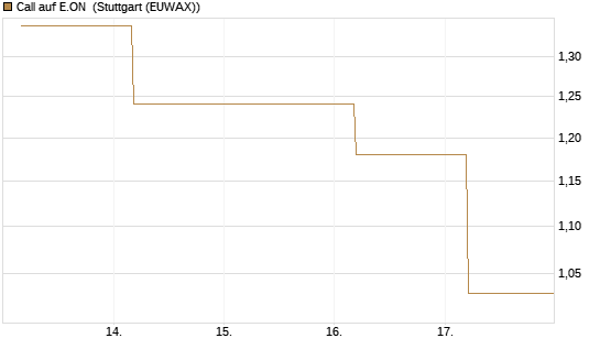 Call auf E.ON [BNP Paribas Emissions- und Handelsges.] Chart