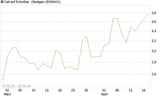 Call auf EchoStar [BNP Paribas Emissions- und Handelsges.] Chart