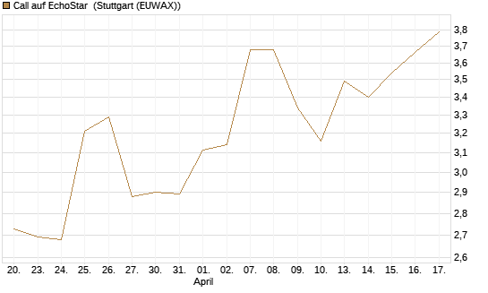 Call auf EchoStar [BNP Paribas Emissions- und Handelsges.] Chart