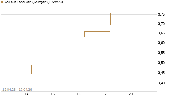 Call auf EchoStar [BNP Paribas Emissions- und Handelsges.] Chart