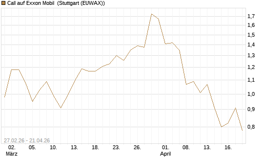 Call auf Exxon Mobil [BNP Paribas Emissions- und Handelsges.] Chart