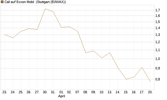 Call auf Exxon Mobil [BNP Paribas Emissions- und Handelsges.] Chart