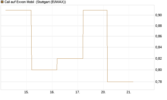 Call auf Exxon Mobil [BNP Paribas Emissions- und Handelsges.] Chart