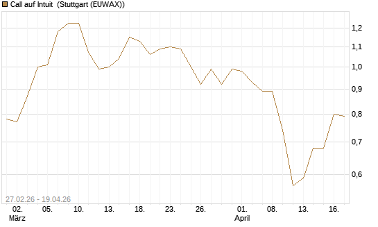 Call auf Intuit [BNP Paribas Emissions- und Handelsges.] Chart