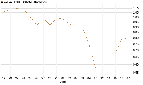Call auf Intuit [BNP Paribas Emissions- und Handelsges.] Chart