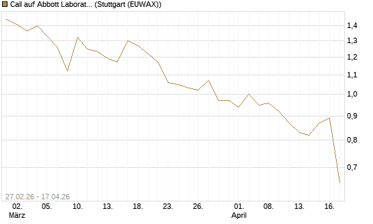 Call auf Abbott Laboratories [BNP Paribas Emissions- und Handelsges.] Chart