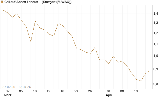 Call auf Abbott Laboratories [BNP Paribas Emissions- und Handelsges.] Chart