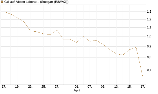 Call auf Abbott Laboratories [BNP Paribas Emissions- und Handelsges.] Chart