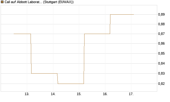 Call auf Abbott Laboratories [BNP Paribas Emissions- und Handelsges.] Chart