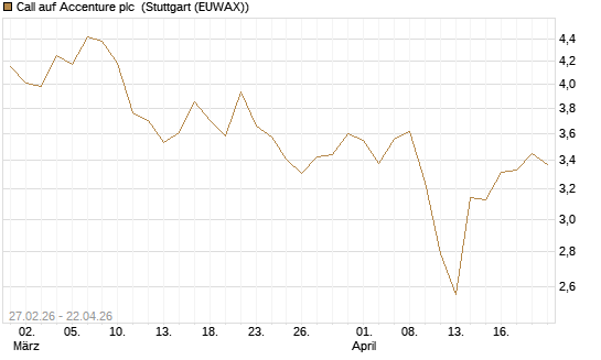 Call auf Accenture plc [BNP Paribas Emissions- und Handelsges.] Chart