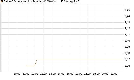 Call auf Accenture plc [BNP Paribas Emissions- und Handelsges.] Chart