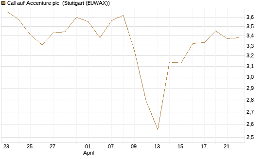 Call auf Accenture plc [BNP Paribas Emissions- und Handelsges.] Chart