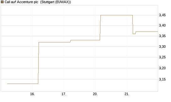 Call auf Accenture plc [BNP Paribas Emissions- und Handelsges.] Chart