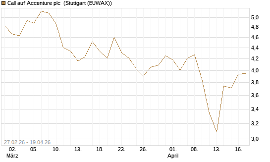 Call auf Accenture plc [BNP Paribas Emissions- und Handelsges.] Chart