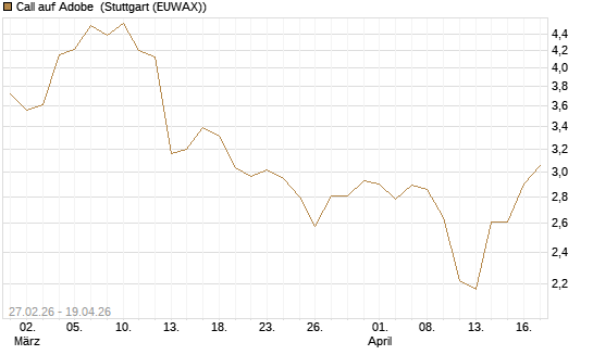 Call auf Adobe [BNP Paribas Emissions- und Handelsges.] Chart