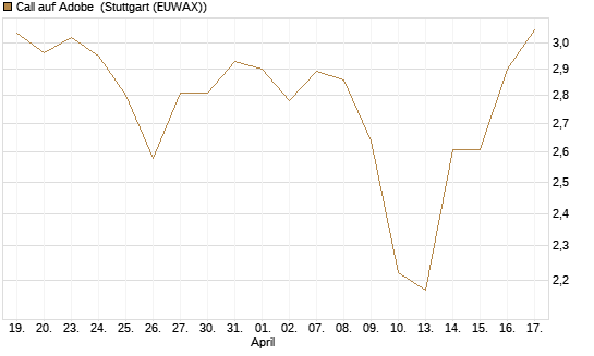 Call auf Adobe [BNP Paribas Emissions- und Handelsges.] Chart
