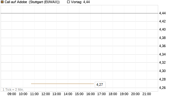 Call auf Adobe [BNP Paribas Emissions- und Handelsges.] Chart