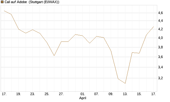 Call auf Adobe [BNP Paribas Emissions- und Handelsges.] Chart