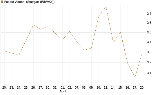 Put auf Adobe [BNP Paribas Emissions- und Handelsges.] Chart