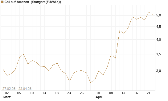 Call auf Amazon [BNP Paribas Emissions- und Handelsges.] Chart