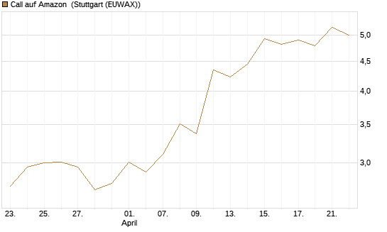 Call auf Amazon [BNP Paribas Emissions- und Handelsges.] Chart
