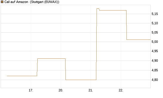Call auf Amazon [BNP Paribas Emissions- und Handelsges.] Chart