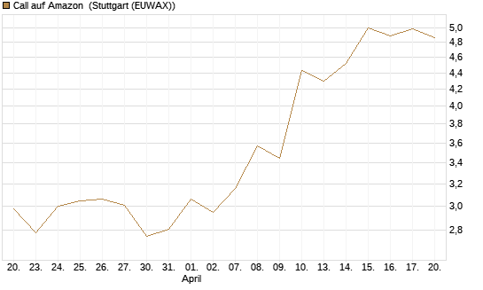 Call auf Amazon [BNP Paribas Emissions- und Handelsges.] Chart
