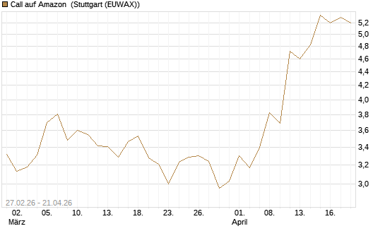 Call auf Amazon [BNP Paribas Emissions- und Handelsges.] Chart