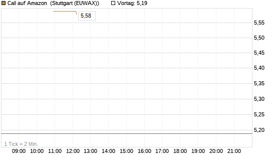 Call auf Amazon [BNP Paribas Emissions- und Handelsges.] Chart