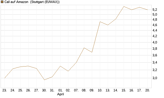 Call auf Amazon [BNP Paribas Emissions- und Handelsges.] Chart