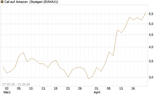 Call auf Amazon [BNP Paribas Emissions- und Handelsges.] Chart