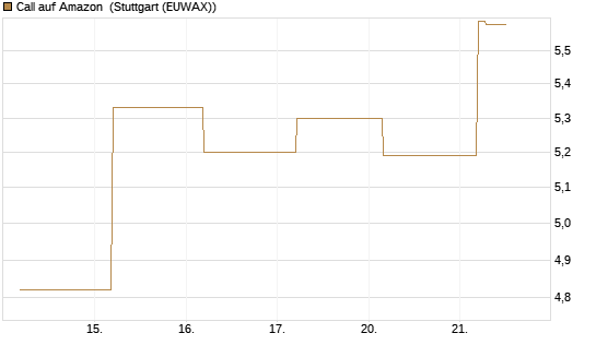 Call auf Amazon [BNP Paribas Emissions- und Handelsges.] Chart